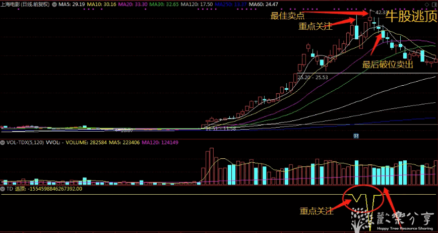 〖TD牛股逃顶〗副图指标 很有意思的逃顶指标 适用于热点板块、牛股逃顶 通达信 源码_通达信公式_好公式网