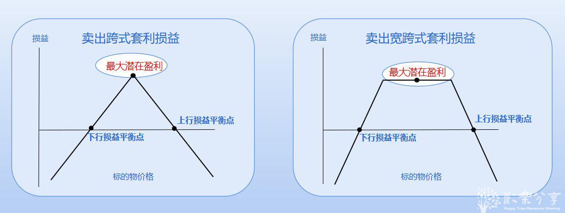 丰富多彩的期权套利策略--跨式套利_同花顺圈子