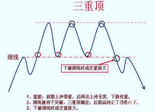 如何用三重顶判断波段顶部？（图解）-拾荒网_专注股票涨停板打板技术技巧进阶的炒股知识学习网